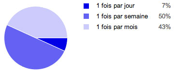 Fréquence des envois