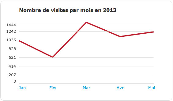 Nombre de visites par mois sur votre fiche