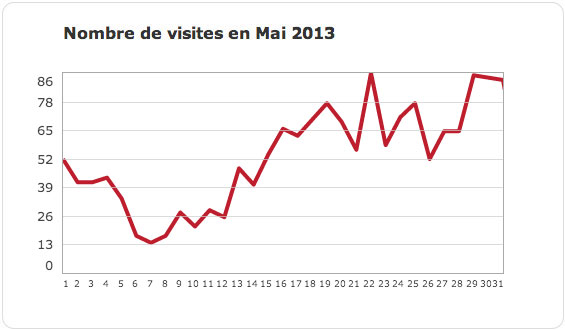 Nombre de visites par mois sur votre fiche